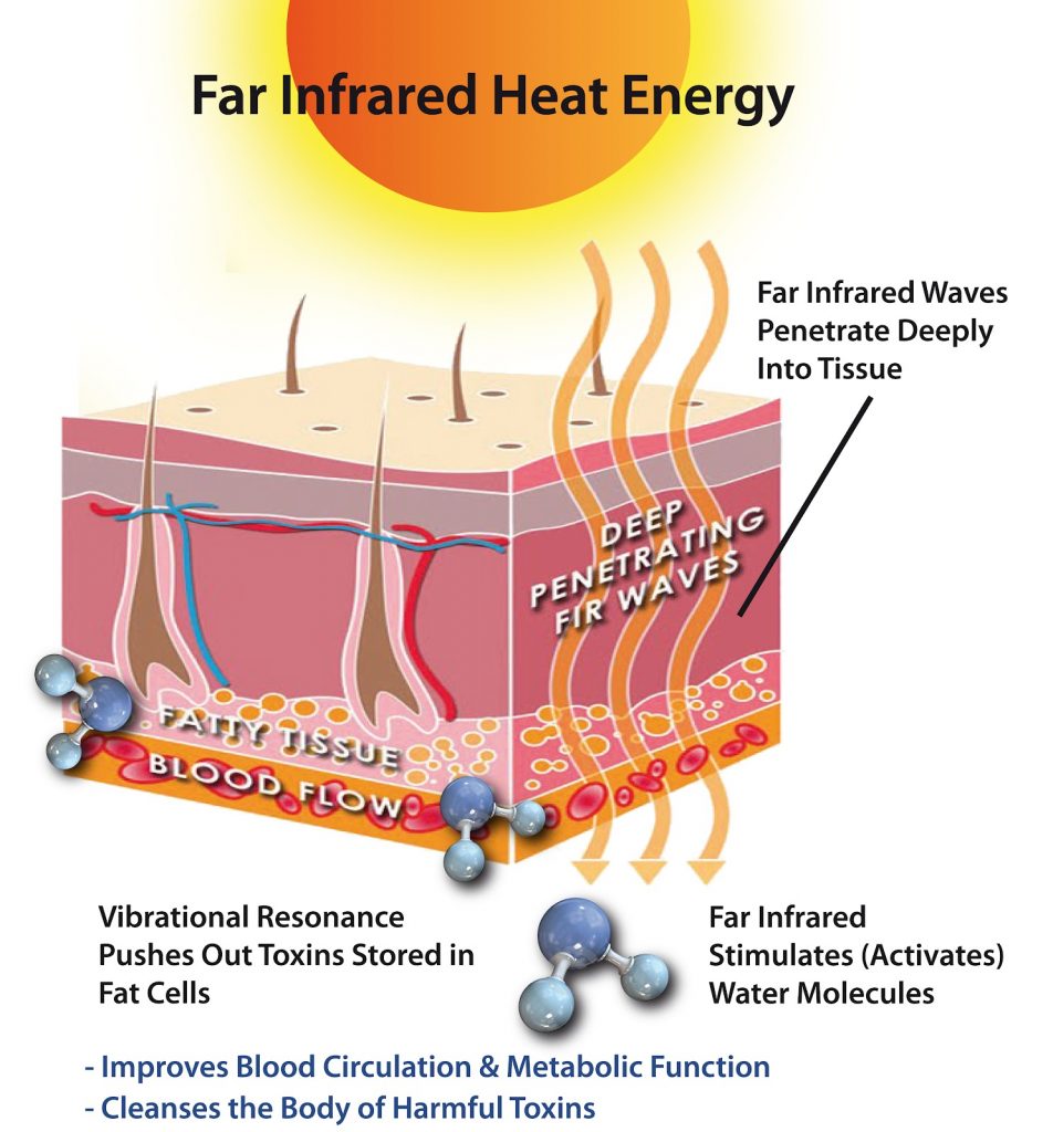 FIR) FAR INFRARED HEAT THERAPY – Pemf Mats Reviews